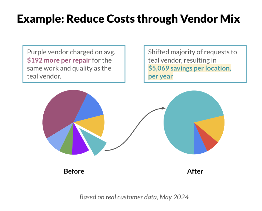 Reduce costs through vendor mix