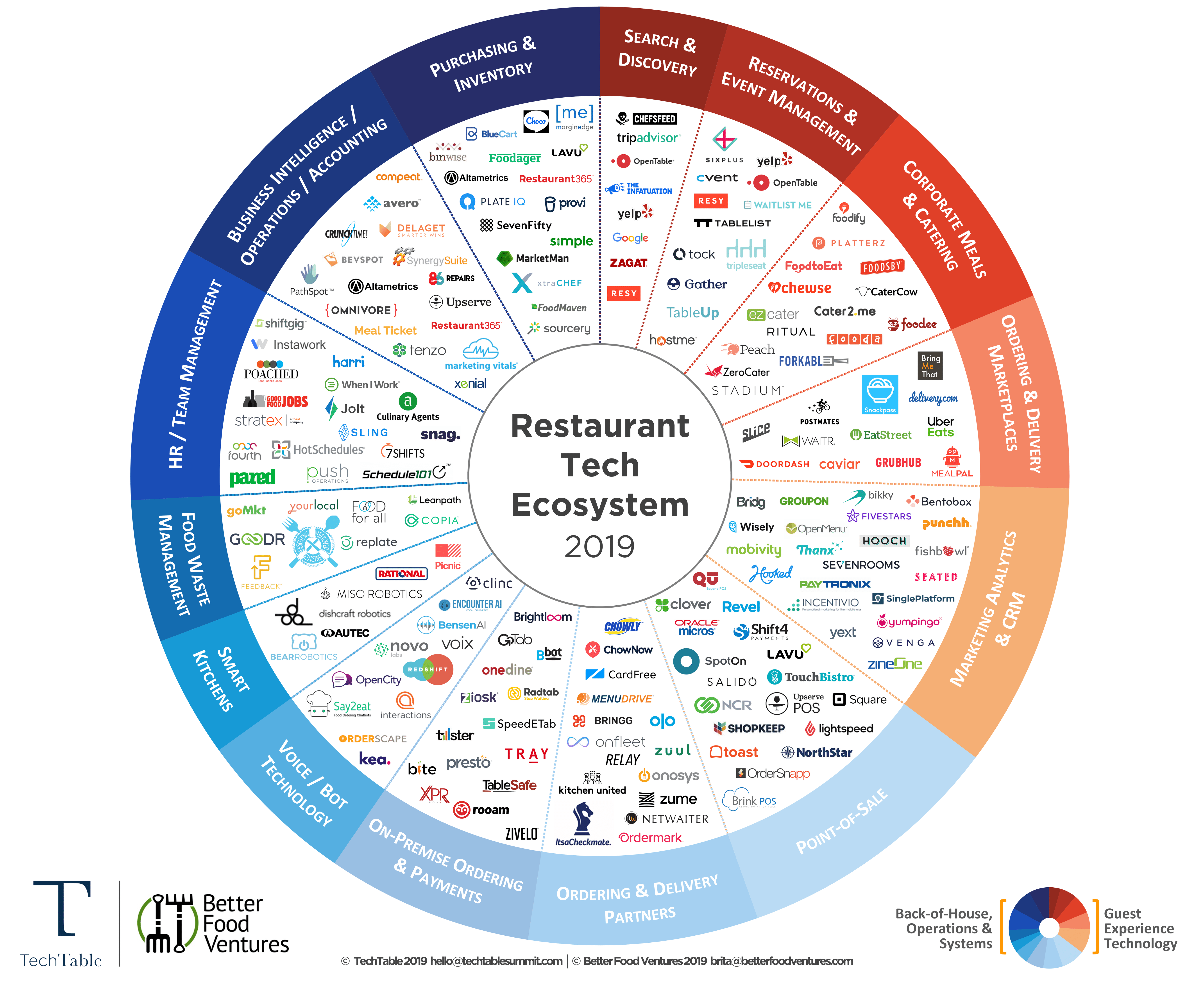 TechTable_Better Food Ventures_Retaurant Tech Nov 2019